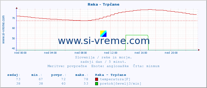 POVPREČJE :: Reka - Trpčane :: temperatura | pretok | višina :: zadnji dan / 5 minut.