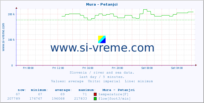  :: Mura - Petanjci :: temperature | flow | height :: last day / 5 minutes.