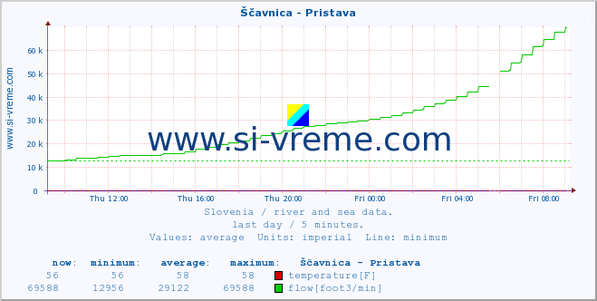  :: Ščavnica - Pristava :: temperature | flow | height :: last day / 5 minutes.