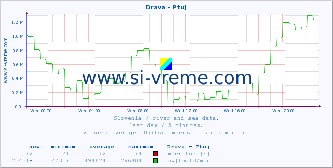  :: Drava - Ptuj :: temperature | flow | height :: last day / 5 minutes.