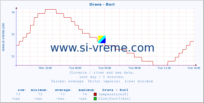  :: Drava - Borl :: temperature | flow | height :: last day / 5 minutes.