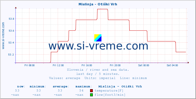  :: Mislinja - Otiški Vrh :: temperature | flow | height :: last day / 5 minutes.