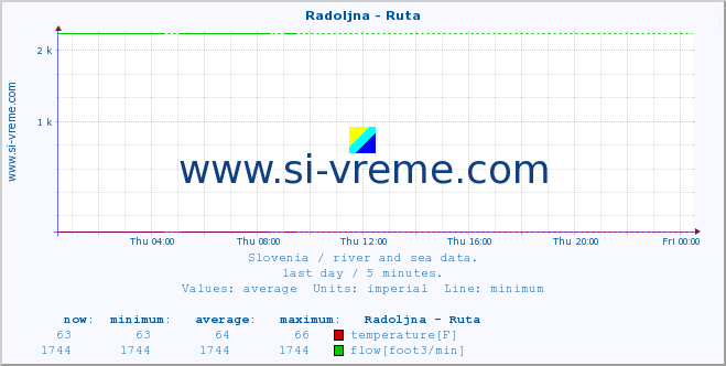  :: Radoljna - Ruta :: temperature | flow | height :: last day / 5 minutes.