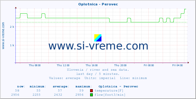  :: Oplotnica - Perovec :: temperature | flow | height :: last day / 5 minutes.