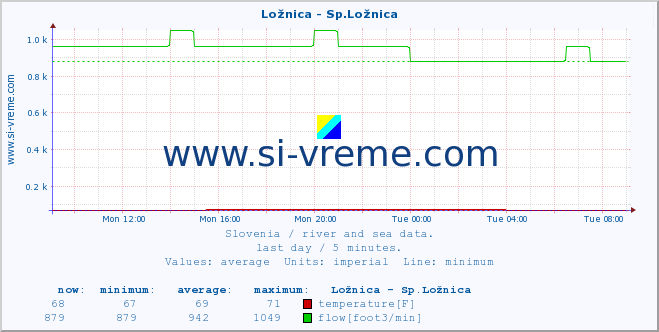  :: Ložnica - Sp.Ložnica :: temperature | flow | height :: last day / 5 minutes.