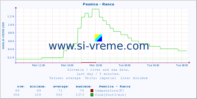  :: Pesnica - Ranca :: temperature | flow | height :: last day / 5 minutes.