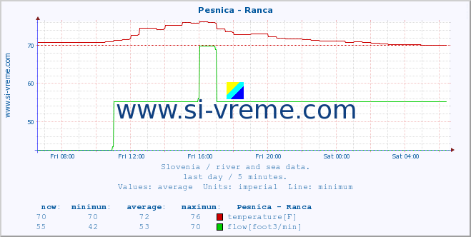  :: Pesnica - Ranca :: temperature | flow | height :: last day / 5 minutes.