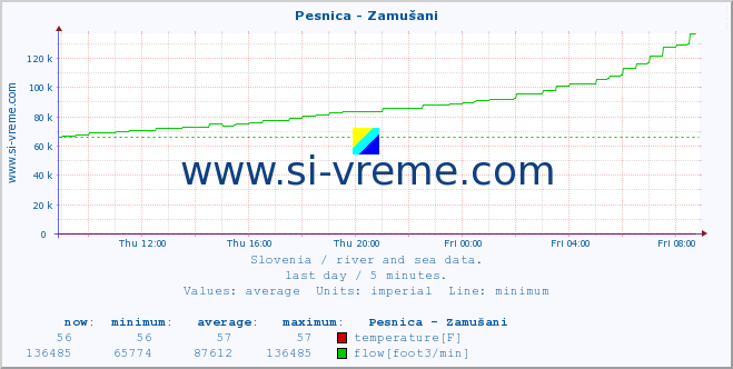  :: Pesnica - Zamušani :: temperature | flow | height :: last day / 5 minutes.