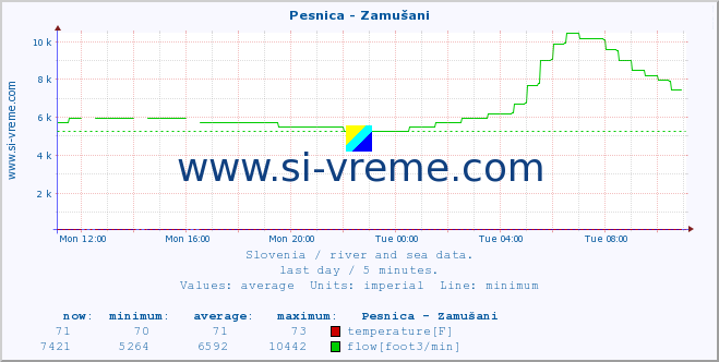  :: Pesnica - Zamušani :: temperature | flow | height :: last day / 5 minutes.