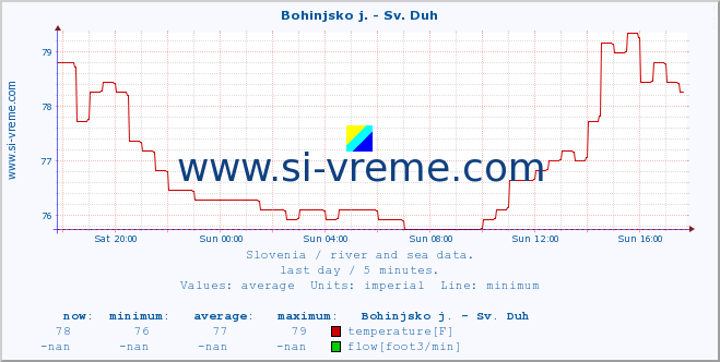  :: Bohinjsko j. - Sv. Duh :: temperature | flow | height :: last day / 5 minutes.