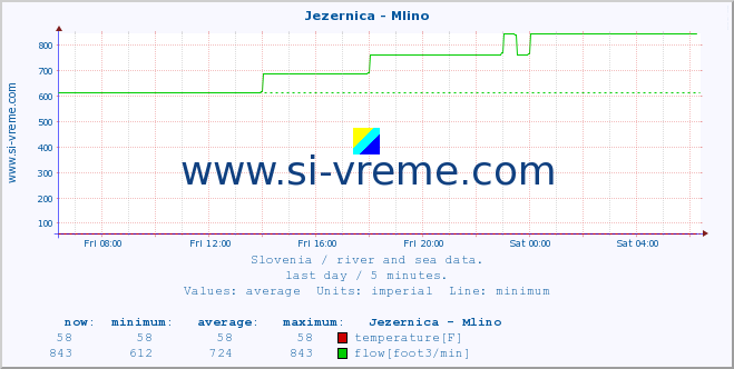  :: Jezernica - Mlino :: temperature | flow | height :: last day / 5 minutes.