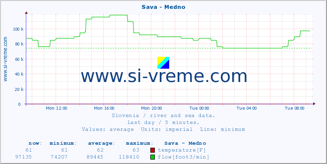  :: Sava - Medno :: temperature | flow | height :: last day / 5 minutes.