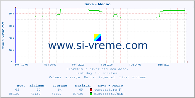  :: Sava - Medno :: temperature | flow | height :: last day / 5 minutes.