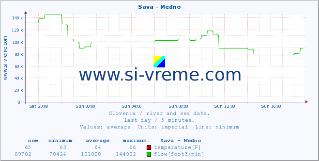  :: Sava - Medno :: temperature | flow | height :: last day / 5 minutes.