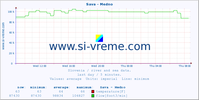  :: Sava - Medno :: temperature | flow | height :: last day / 5 minutes.