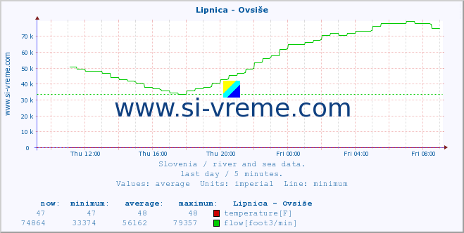  :: Lipnica - Ovsiše :: temperature | flow | height :: last day / 5 minutes.