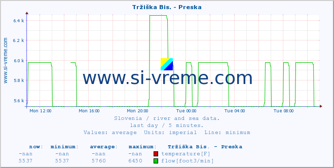  :: Tržiška Bis. - Preska :: temperature | flow | height :: last day / 5 minutes.