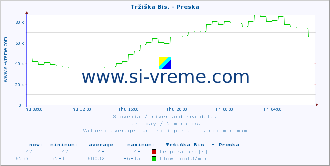  :: Tržiška Bis. - Preska :: temperature | flow | height :: last day / 5 minutes.