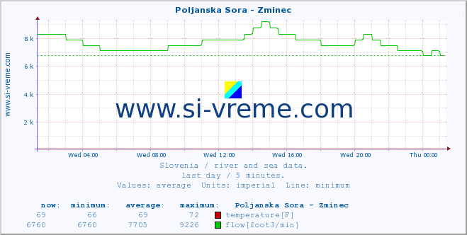  :: Poljanska Sora - Zminec :: temperature | flow | height :: last day / 5 minutes.