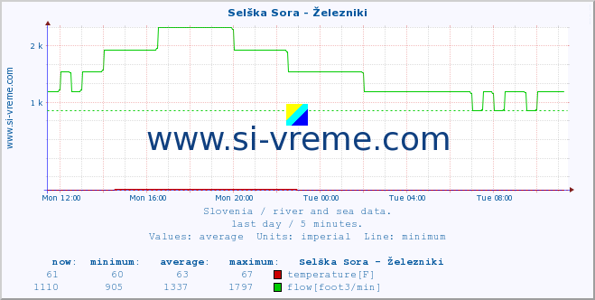  :: Selška Sora - Železniki :: temperature | flow | height :: last day / 5 minutes.