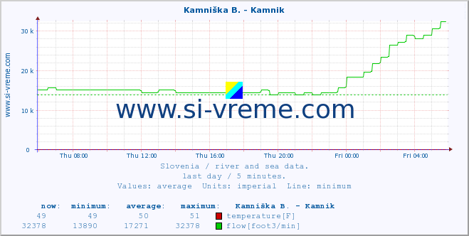  :: Kamniška B. - Kamnik :: temperature | flow | height :: last day / 5 minutes.