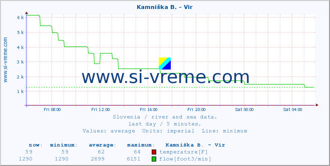  :: Kamniška B. - Vir :: temperature | flow | height :: last day / 5 minutes.