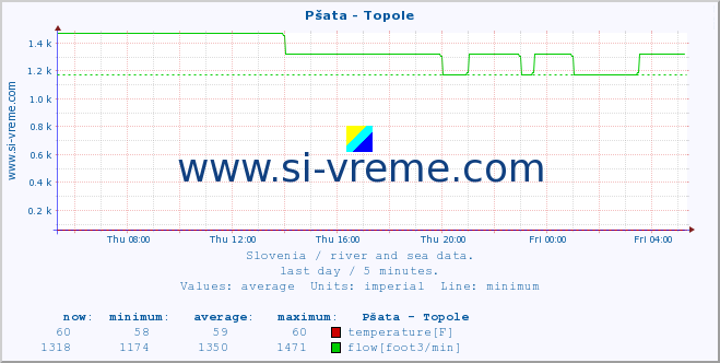  :: Pšata - Topole :: temperature | flow | height :: last day / 5 minutes.