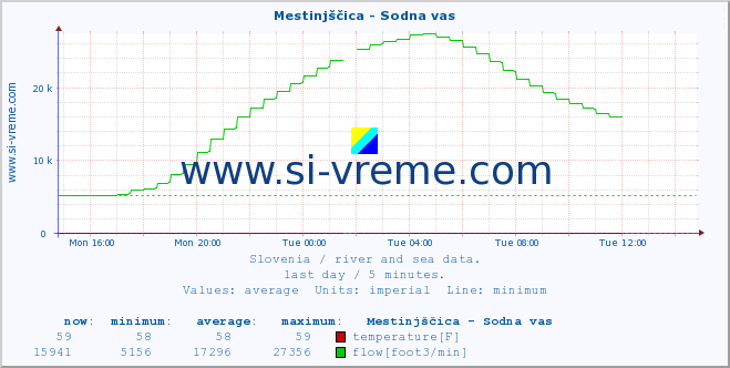  :: Mestinjščica - Sodna vas :: temperature | flow | height :: last day / 5 minutes.