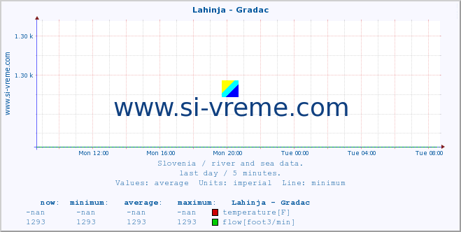  :: Lahinja - Gradac :: temperature | flow | height :: last day / 5 minutes.