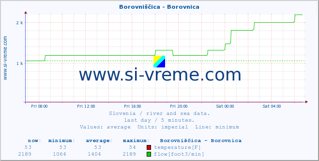  :: Borovniščica - Borovnica :: temperature | flow | height :: last day / 5 minutes.