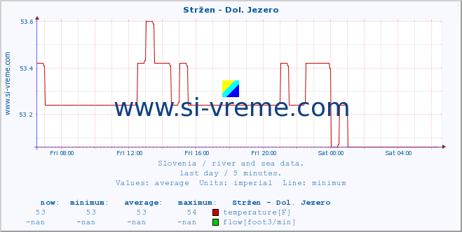  :: Stržen - Dol. Jezero :: temperature | flow | height :: last day / 5 minutes.