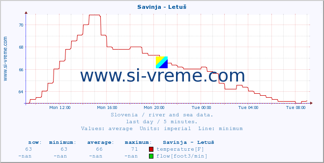  :: Savinja - Letuš :: temperature | flow | height :: last day / 5 minutes.