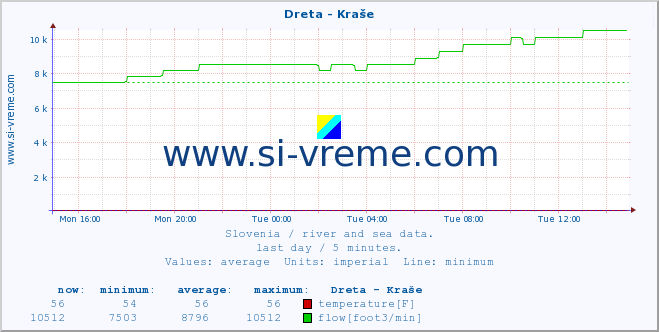  :: Dreta - Kraše :: temperature | flow | height :: last day / 5 minutes.