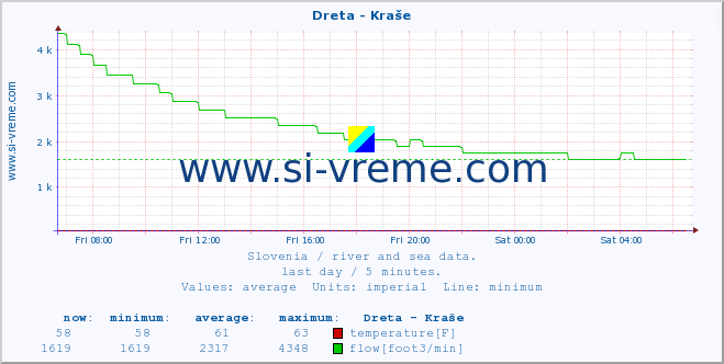  :: Dreta - Kraše :: temperature | flow | height :: last day / 5 minutes.