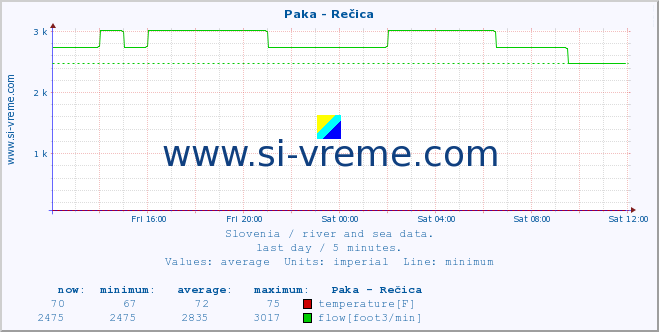  :: Paka - Rečica :: temperature | flow | height :: last day / 5 minutes.