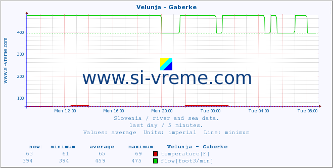  :: Velunja - Gaberke :: temperature | flow | height :: last day / 5 minutes.