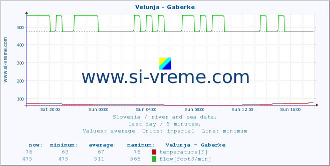  :: Velunja - Gaberke :: temperature | flow | height :: last day / 5 minutes.