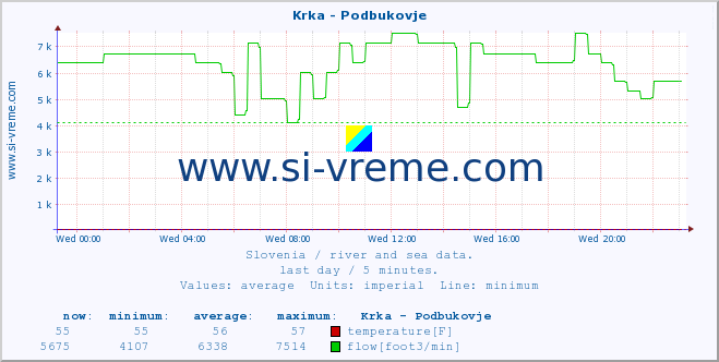  :: Krka - Podbukovje :: temperature | flow | height :: last day / 5 minutes.