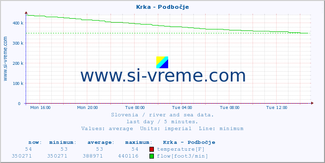  :: Krka - Podbočje :: temperature | flow | height :: last day / 5 minutes.