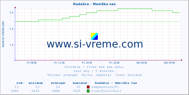  :: Radešca - Meniška vas :: temperature | flow | height :: last day / 5 minutes.