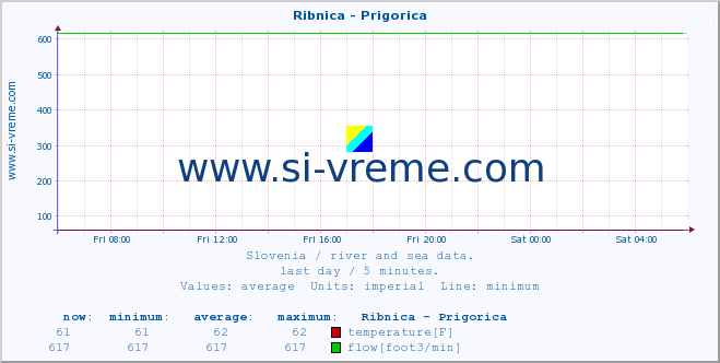  :: Ribnica - Prigorica :: temperature | flow | height :: last day / 5 minutes.