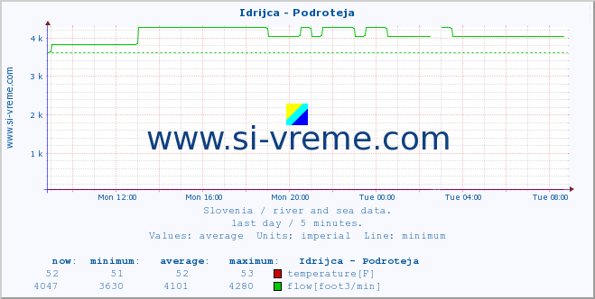  :: Idrijca - Podroteja :: temperature | flow | height :: last day / 5 minutes.