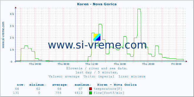  :: Koren - Nova Gorica :: temperature | flow | height :: last day / 5 minutes.