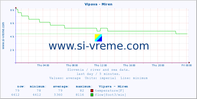  :: Vipava - Miren :: temperature | flow | height :: last day / 5 minutes.