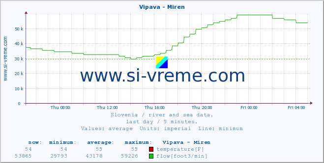  :: Vipava - Miren :: temperature | flow | height :: last day / 5 minutes.