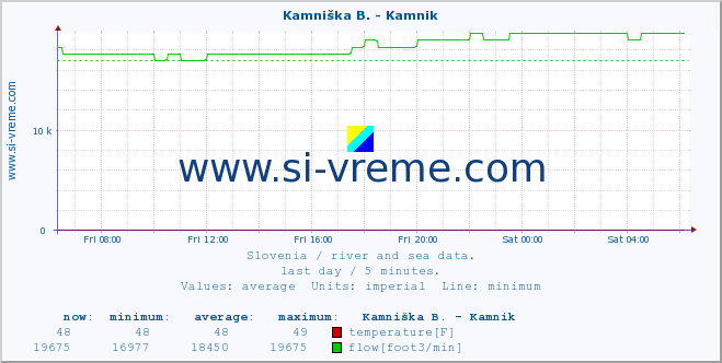  :: Branica - Branik :: temperature | flow | height :: last day / 5 minutes.