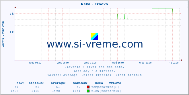  :: Reka - Trnovo :: temperature | flow | height :: last day / 5 minutes.