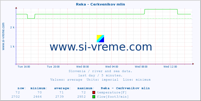  :: Reka - Cerkvenikov mlin :: temperature | flow | height :: last day / 5 minutes.