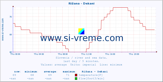  :: Rižana - Dekani :: temperature | flow | height :: last day / 5 minutes.