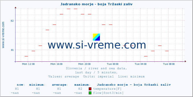  :: Jadransko morje - boja Tržaski zaliv :: temperature | flow | height :: last day / 5 minutes.